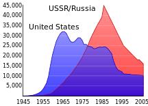Aantal kernwapens van de VS (blauw) en Sovjet-Unie (rood), 1945-1995